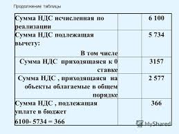 Обязан ли ИП уплатить НДС с суммы реализации? 
