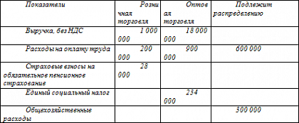 Раздельный учет доходов и расходов