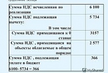 Обязан ли ИП уплатить НДС с суммы реализации? 
